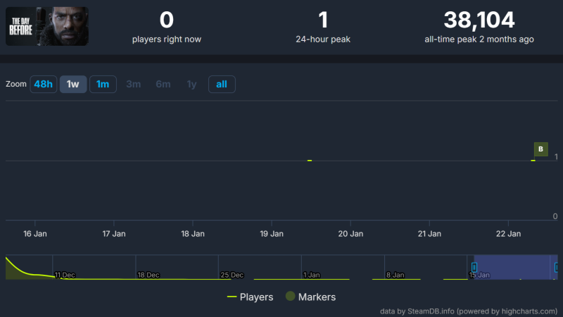 The Day Before servers are closed. One gamer managed to log in for the last time