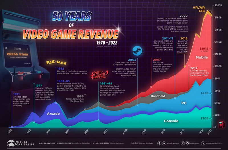 The PC market is more profitable than all consoles combined