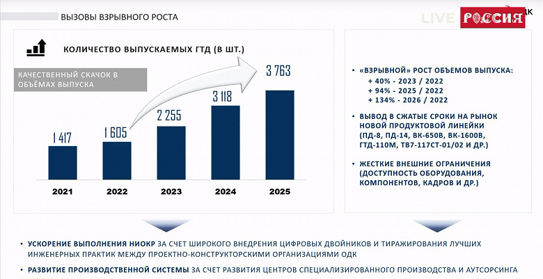 В 2024 году в России произведут 3118 газотурбинных двигателей для самолетов, вертолетов и энергетических установок – почти на 900 больше, чем в 2023 году