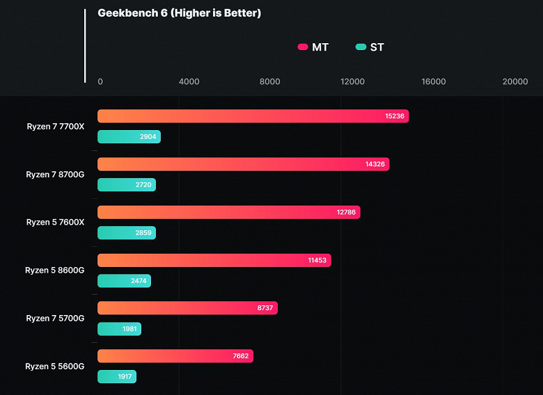 Вот это апгрейд. Новейшие процессоры AMD Ryzen 7 8700G и Ryzen 5 8600G оказались на 50-67% быстрее предшественников