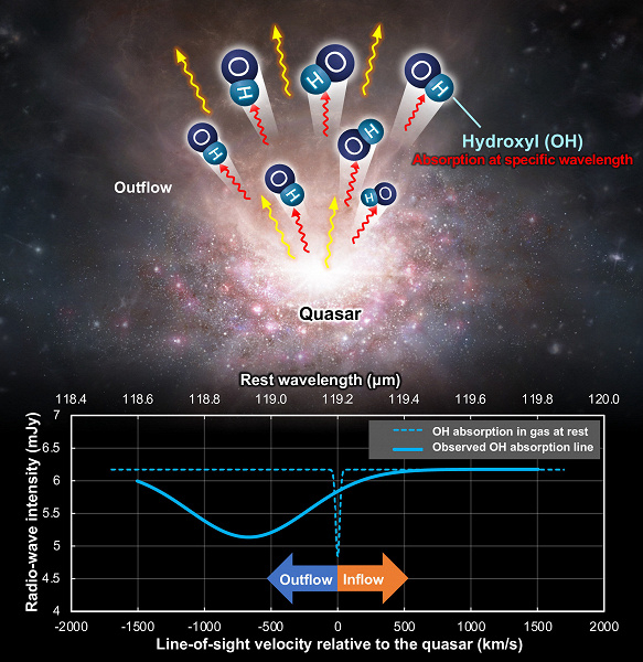 ALMA обнаружила тень истечения молекулярного газа из квазара в ранней Вселенной