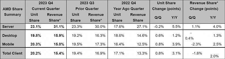 AMD теснит Intel по всем фронтам. На рынке серверных процессоров AMD занимает уже почти четверть, забирая почти треть всей выручки