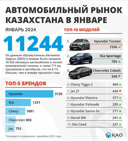 Hyundai подмяла под себя почти половину рынка, а Chery впервые пробилась в топ-3. Итоги января на авторынке Казахстана