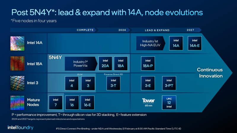 Intel объявляет новую дорожную карту: техпроцесс 14A, процессоры Clearwater Forest и многое другое