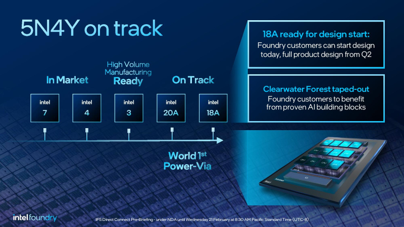 Intel объявляет новую дорожную карту: техпроцесс 14A, процессоры Clearwater Forest и многое другое