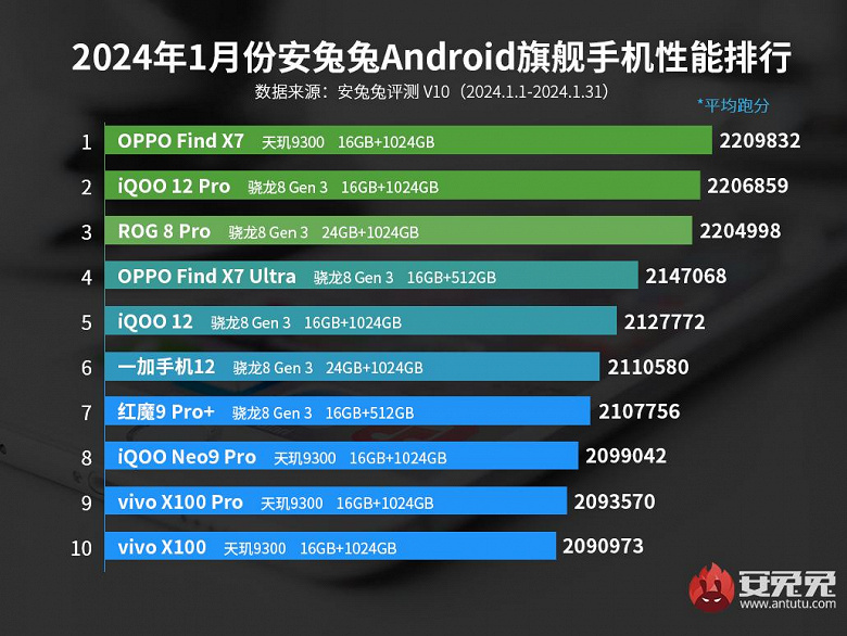 Mediatek Dimensity 9300 показала, на что способна. Oppo Find X7 на этой платформе возглавил январский рейтинг самых мощных флагманов