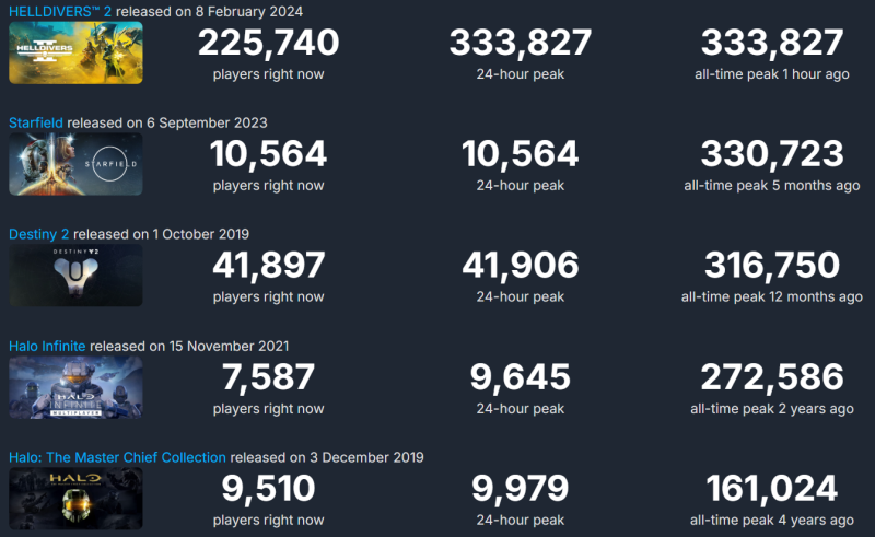 Move aside, Starfield! Sony PlayStation conquers Steam with Helldivers 2 and sets new online records