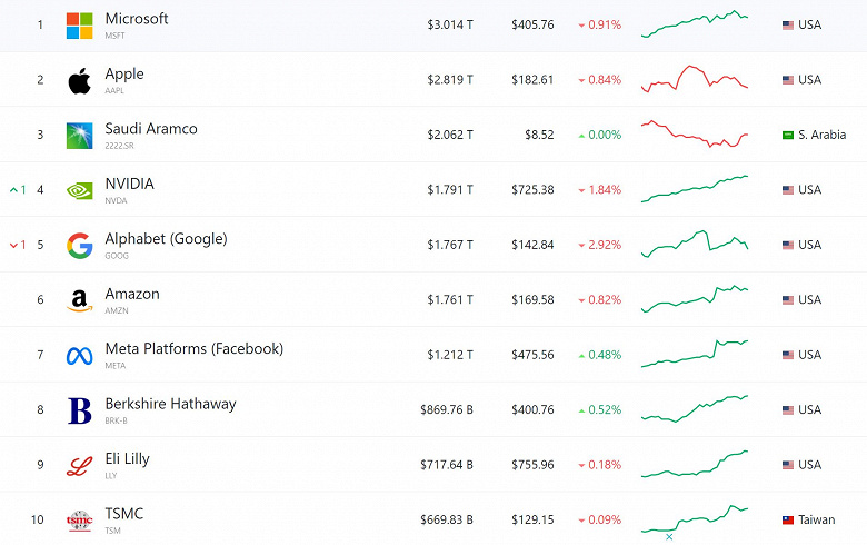 Nvidia теперь четвертая самая дорогая компания в мире. Она обошла по рыночной капитализации Amazon и Alphabet (Google)