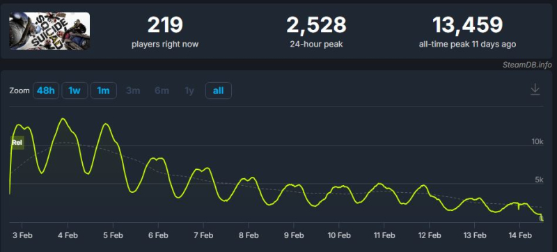 Online Suicide Squad: Kill the Justice League collapsed to 219 people