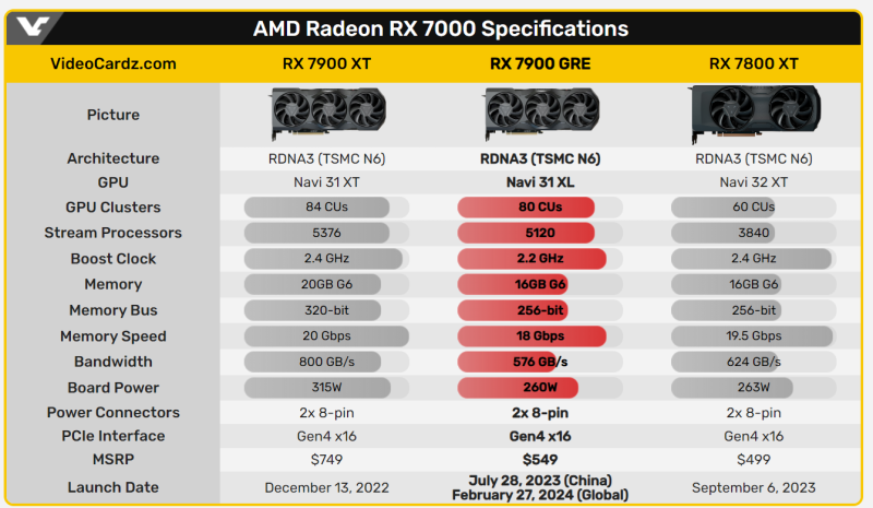 Radeon RX 7900 GRE enters the global market. AMD will challenge NVIDIA GeForce RTX 4070, the first tests have appeared