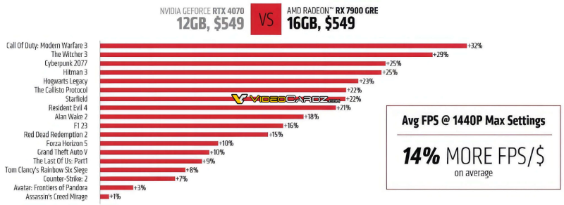 Radeon RX 7900 GRE enters the global market. AMD will challenge NVIDIA GeForce RTX 4070, the first tests have appeared