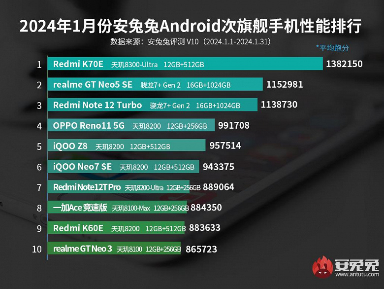 Смартфонов, равных по производительности Redmi K70E, нет. Эта модель возглавила январский рейтинг субфлагманов AnTuTu