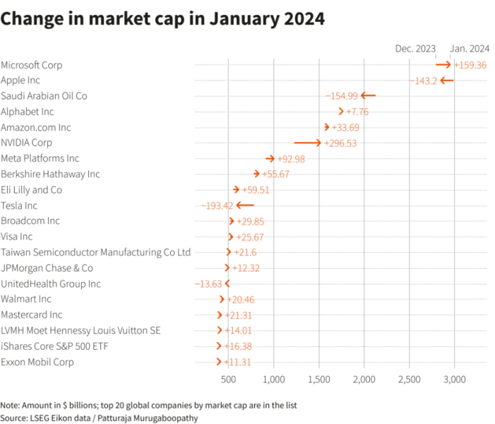 Стоимость Nvidia достигла $1,52 трлн — с рекордным месячным ростом почти на $300 млрд