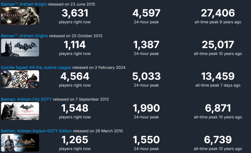 The audience of the game-service Suicide Squad on Steam is comparable to the single-player Batman Arkham Knight 8 years ago