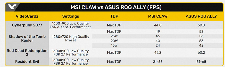 У Intel получилось хорошо, но AMD всё равно намного лучше. Приставку MSI Claw на основе Core 7 Ultra 155H сравнили с Asus ROG Ally