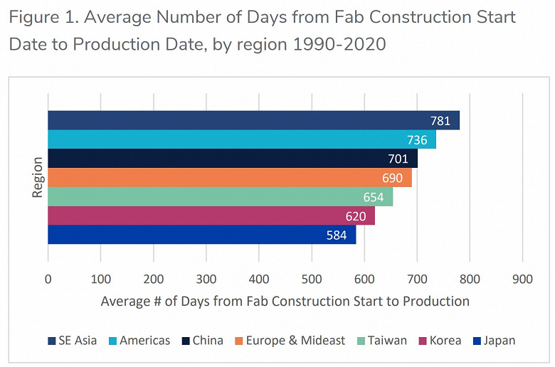 В США один из худших показателей сроков строительства промышленных объектов. Это влияет и на постройку заводов по выпуску полупроводников