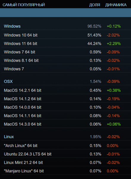 Valve named the most popular Steam video cards in January 2024 and confirmed the importance of Russian localization