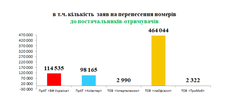 За 5 лет существования услуги смены оператора MNP перенесено более 400 тыс. номеров, 260 тыс. из них — в lifecell