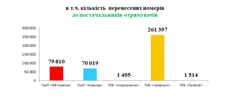 За 5 лет существования услуги смены оператора MNP перенесено более 400 тыс. номеров, 260 тыс. из них — в lifecell