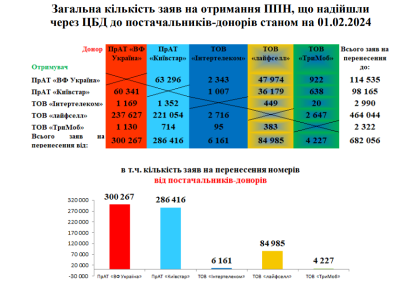 За 5 лет существования услуги смены оператора MNP перенесено более 400 тыс. номеров, 260 тыс. из них — в lifecell