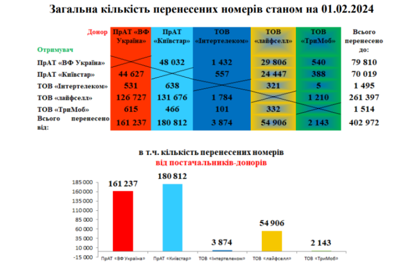 За 5 лет существования услуги смены оператора MNP перенесено более 400 тыс. номеров, 260 тыс. из них — в lifecell