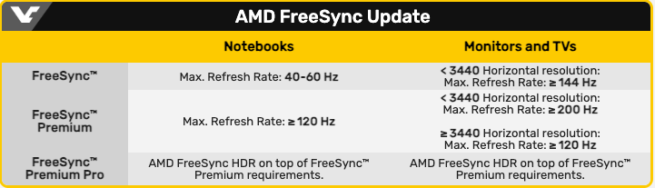 AMD обновила спецификации FreeSync, FHD-мониторы будут поддерживать 144 Гц