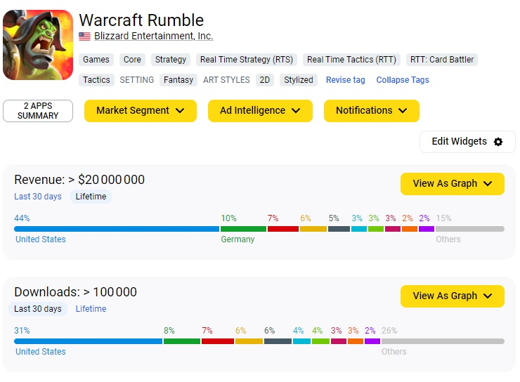 Blizzard&#39;s donation dump failed? How are Warcraft Rumble downloads and income going after six months?