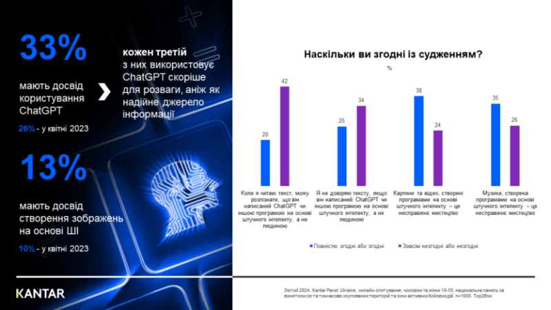 Более 40% украинцев не могут распознать текст, созданный ИИ — опрос Kantar Украина