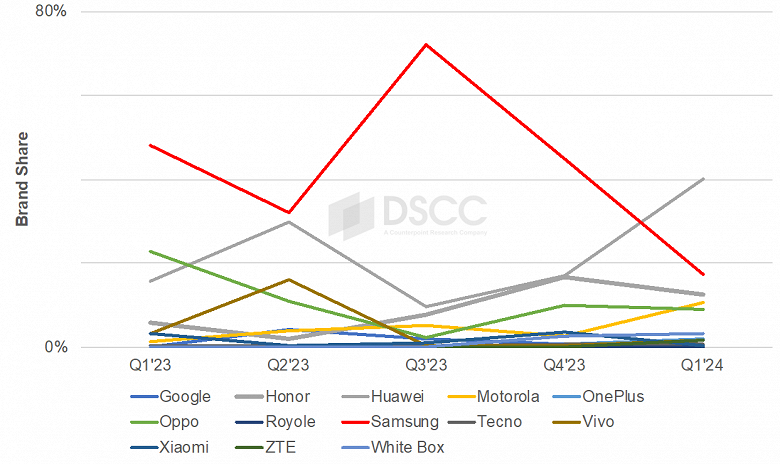 Гегемонии Samsung пришёл конец? В первом квартале Huawei впервые обгонит конкурента на рынке складных смартфонов