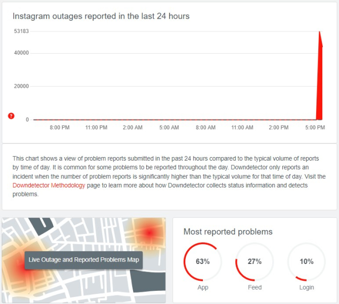 Глобальные проблемы со входом в Facebook, а ленты в Instagram и Threads не обновляются