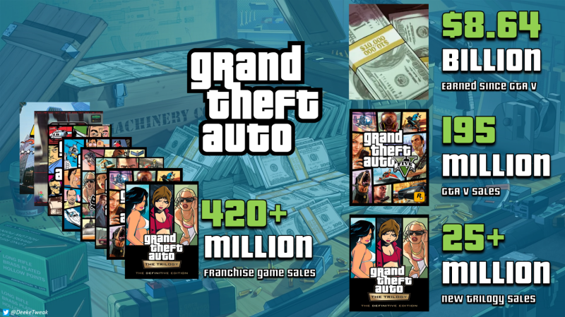 Grand Theft Auto franchise revenues have exceeded $8.9 billion since the release of GTA V