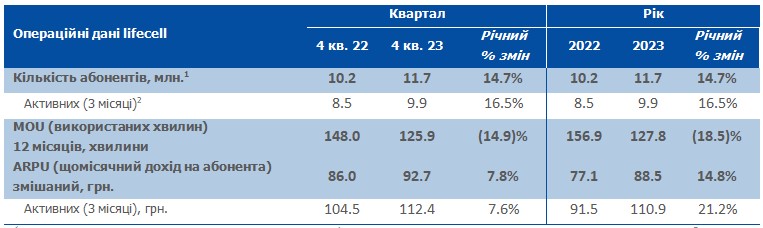 lifecell в прошлом году получил 11,7 млрд дохода (+24,4%), абонентская база выросла до 9,9 млн, а средний чек — до 111 грн