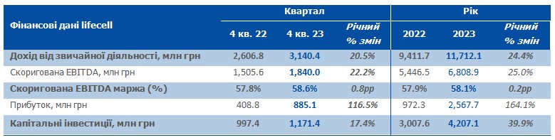 lifecell в прошлом году получил 11,7 млрд дохода (+24,4%), абонентская база выросла до 9,9 млн, а средний чек — до 111 грн