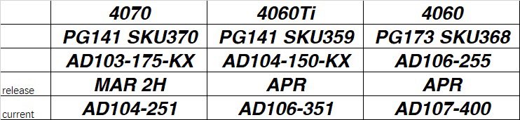 Nvidia проапгрейдит GeForce RTX 4060, GeForce RTX 4060 Ti и GeForce RTX 4070. В этих видеокартах пропишутся новые GPU