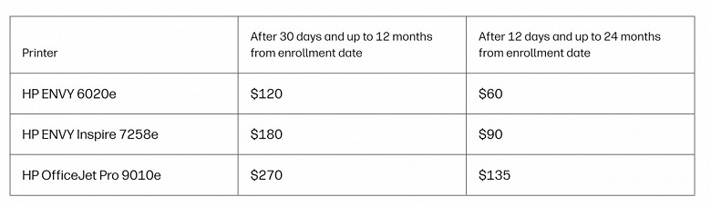 От 7 долларов в месяц за возможность напечатать 20 страниц. HP представила подписку на печать — All-In Plan