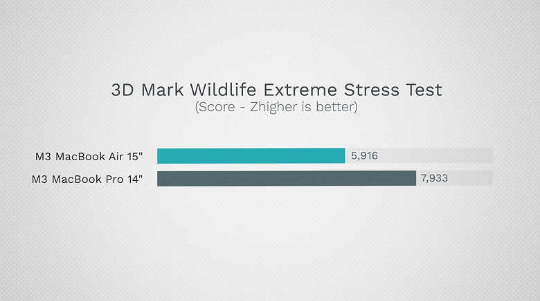 Тонко, тихо и очень горячо. Процессор нового MacBook Air на SoC M3 под нагрузкой разогревается до 114 градусов Цельсия