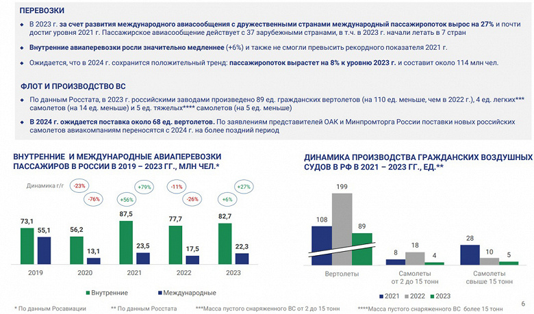 В 2023 году в России выпустили 9 гражданских самолётов. Из них крупных — всего 5