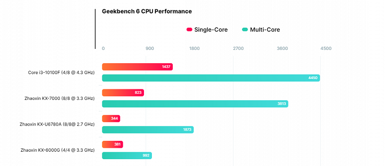 Вот если бы AMD или Intel обеспечивали такой прирост. Китайский процессор Zhaoxin KX-7000 более чем вдвое быстрее своего предшественника