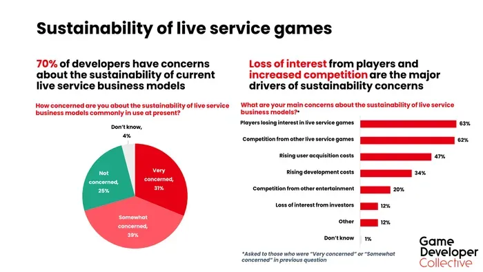 70% of developers are not confident in the stability of game services