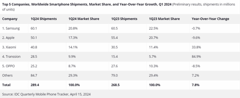 Apple уступила лидерство Samsung на рынке смартфонов — поставки iPhone упали на 10% в первом квартале 2024 года