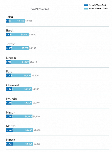 Автомобили Tesla оказались самыми дешёвым в обслуживании за год, за пять и за десять лет, согласно исследованию Consumer Reports