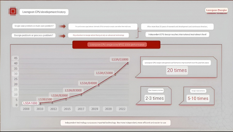 Эти китайские процессоры смогут потягаться хотя бы с современными Core i3? Loongson представила CPU 3B6600 и 3B7000