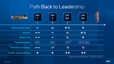 Intel призналась, что сверхважный для неё техпроцесс Intel 18A станет массовым только в 2026 году, а в 2025 будут доминировать Intel 10 и Intel 7