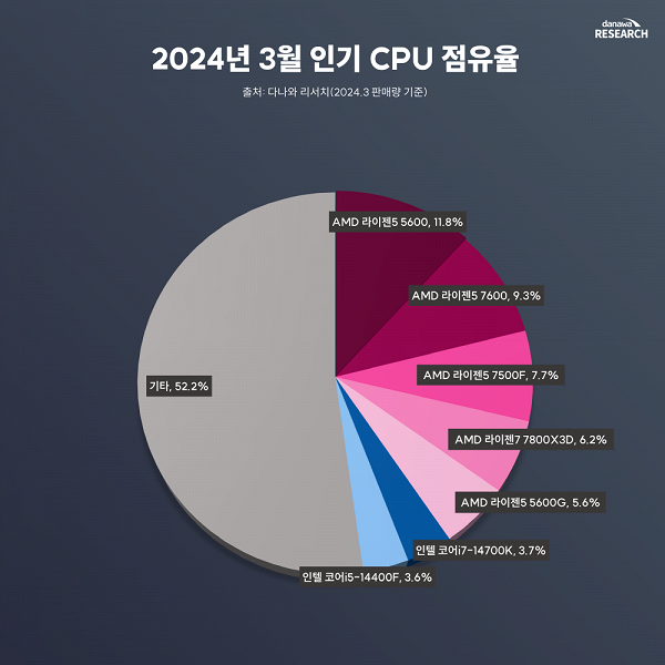 Южнокорейцы выбирают Ryzen, причём недорогие. Статистика рынка DIY Южной Кореи показывает положение дел и предпочтения пользователей