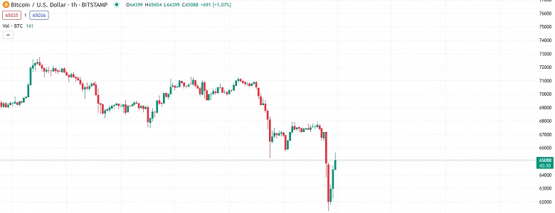 Криптовалюты рухнули в цене на 10-30% из-за ситуации на Ближнем Востоке