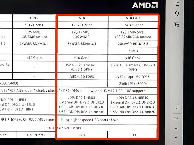 Мобильные процессоры AMD Ryzen в новом поколении значительно усилятся по всем фронтам. Ресурс HKEPC опубликовал документ с параметрами APU  Strix Point и Strix Halo