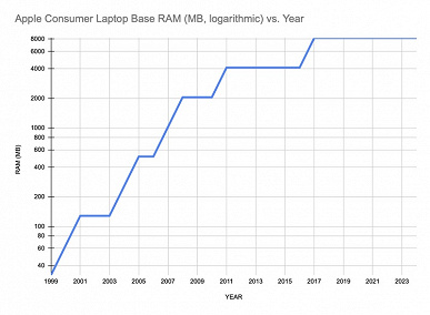 Никогда ещё Apple так долго не оснащала свои базовые Mac таким объёмом ОЗУ. В iMac основа в 8 ГБ сохраняется уже 12 лет