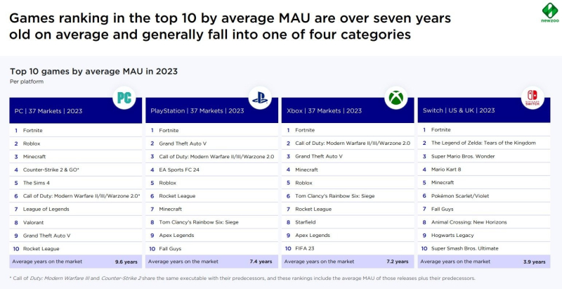 Starfield is the only single-player game to crack the top 10 games based on monthly active users