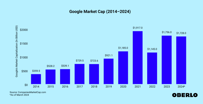 Стоимость Google превысила $2 трлн — компания объявила о первой за 25 лет выплате дивидендов