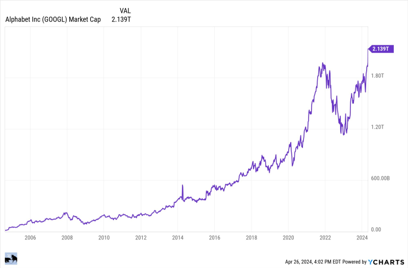 Стоимость Google превысила $2 трлн — компания объявила о первой за 25 лет выплате дивидендов